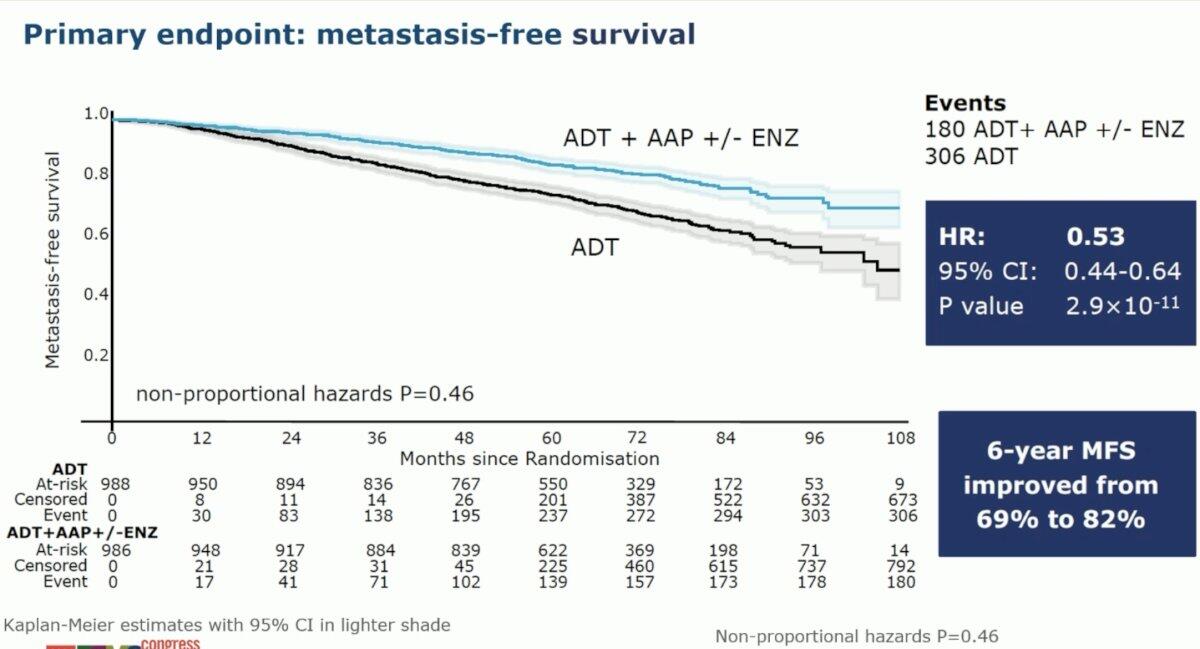 STAMPEDE试验结果