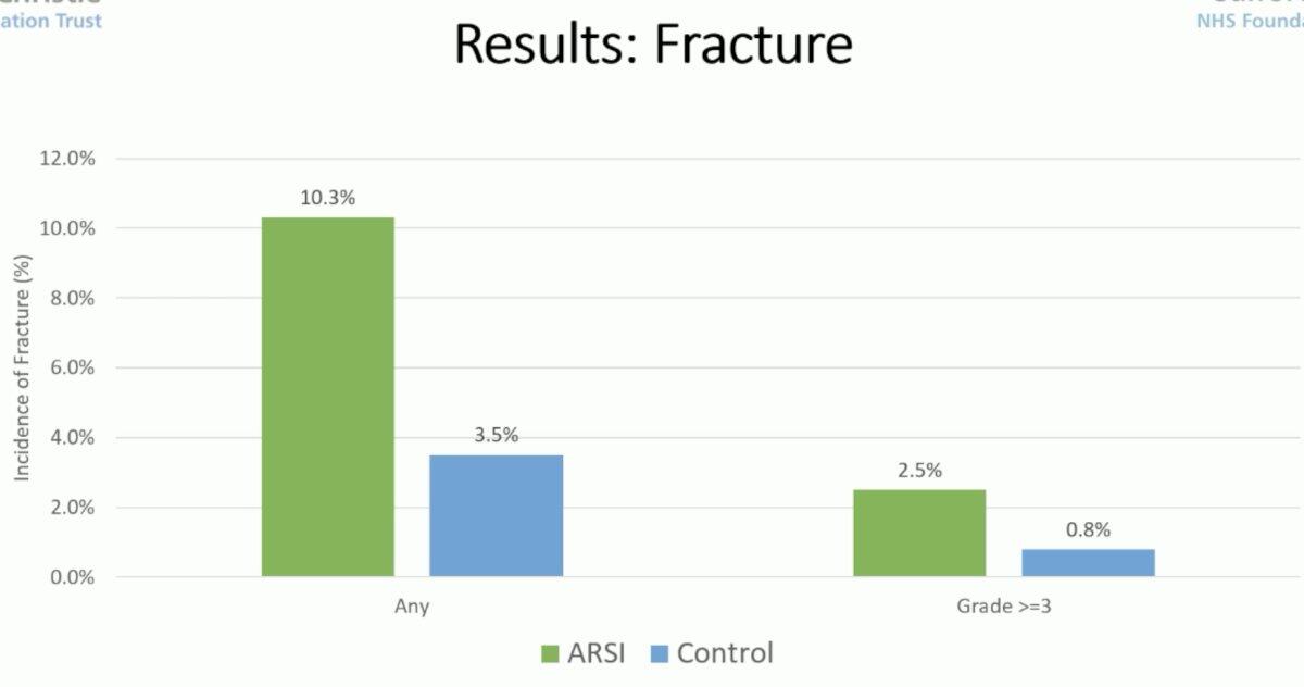 骨折风险条形图