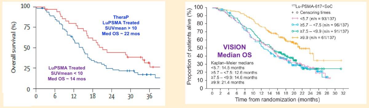 SUVmean与生存获益关系