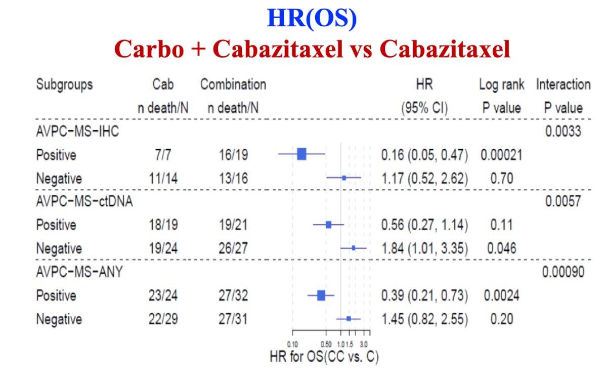 卡巴他赛+卡铂疗效